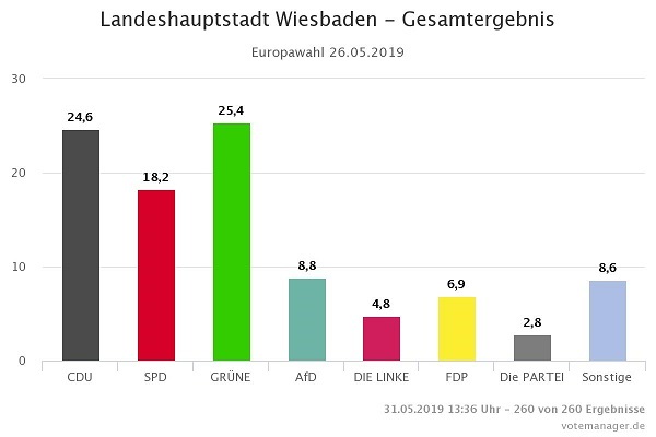 Wahlergebnisse seit 1946